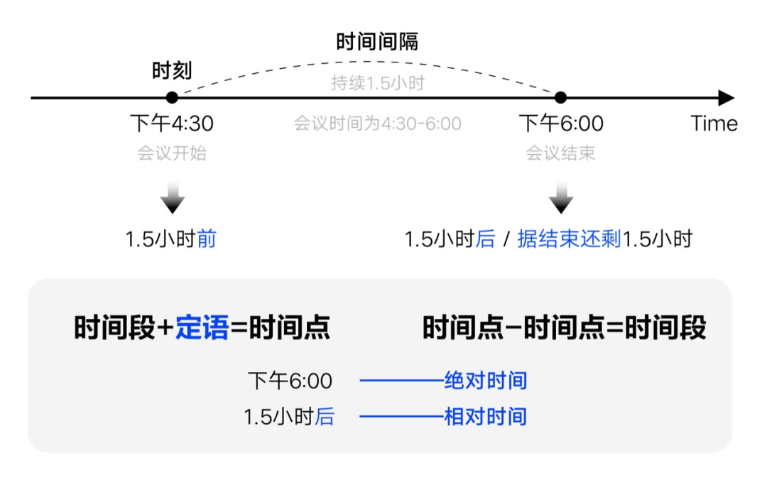 如何設(shè)計(jì)「時(shí)間顯示」更專業(yè)？